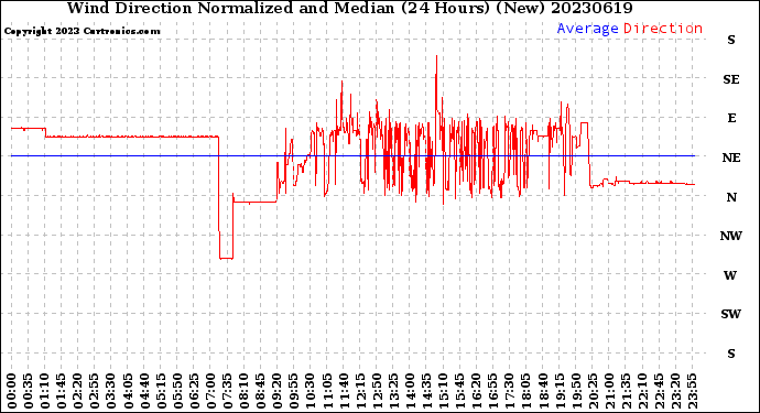 Milwaukee Weather Wind Direction<br>Normalized and Median<br>(24 Hours) (New)