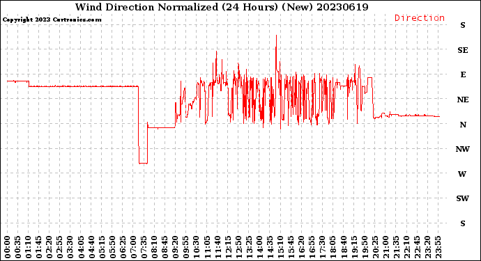 Milwaukee Weather Wind Direction<br>Normalized<br>(24 Hours) (New)