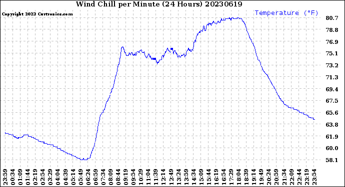 Milwaukee Weather Wind Chill<br>per Minute<br>(24 Hours)