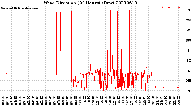 Milwaukee Weather Wind Direction<br>(24 Hours) (Raw)