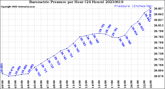 Milwaukee Weather Barometric Pressure<br>per Hour<br>(24 Hours)