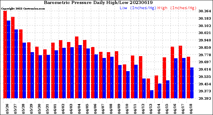 Milwaukee Weather Barometric Pressure<br>Daily High/Low