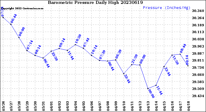 Milwaukee Weather Barometric Pressure<br>Daily High