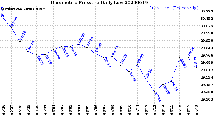 Milwaukee Weather Barometric Pressure<br>Daily Low