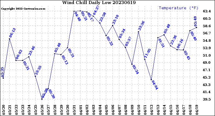 Milwaukee Weather Wind Chill<br>Daily Low