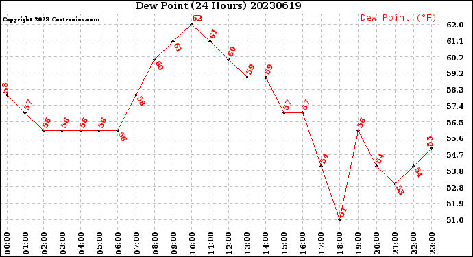 Milwaukee Weather Dew Point<br>(24 Hours)