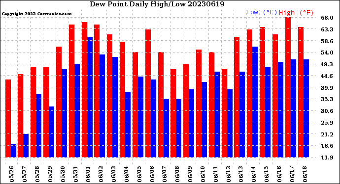Milwaukee Weather Dew Point<br>Daily High/Low