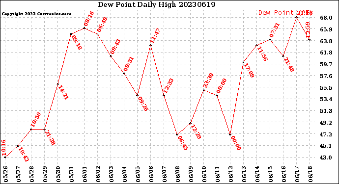 Milwaukee Weather Dew Point<br>Daily High