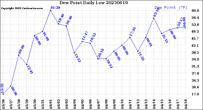 Milwaukee Weather Dew Point<br>Daily Low