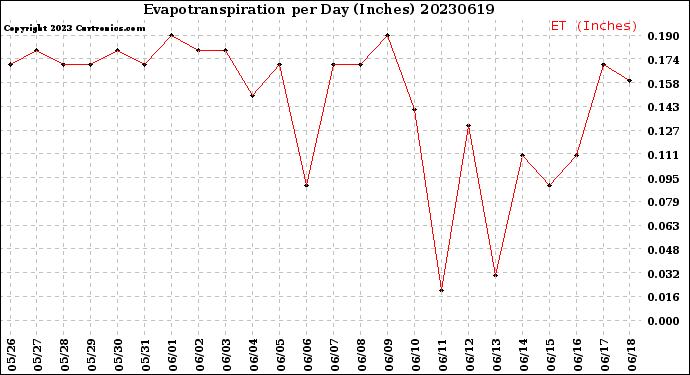 Milwaukee Weather Evapotranspiration<br>per Day (Inches)