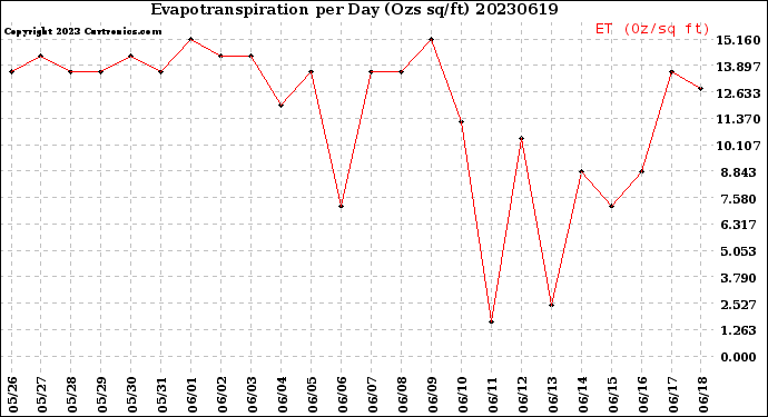 Milwaukee Weather Evapotranspiration<br>per Day (Ozs sq/ft)