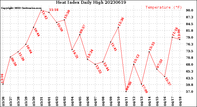 Milwaukee Weather Heat Index<br>Daily High