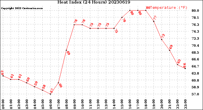 Milwaukee Weather Heat Index<br>(24 Hours)