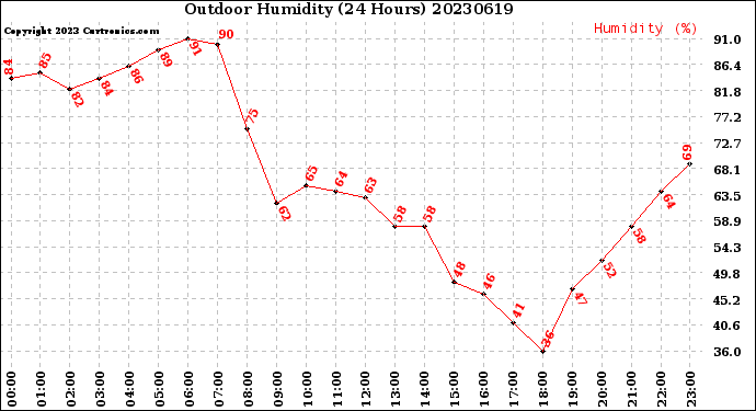 Milwaukee Weather Outdoor Humidity<br>(24 Hours)