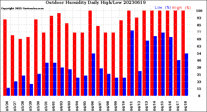 Milwaukee Weather Outdoor Humidity<br>Daily High/Low