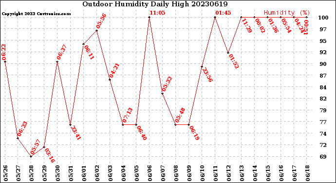 Milwaukee Weather Outdoor Humidity<br>Daily High
