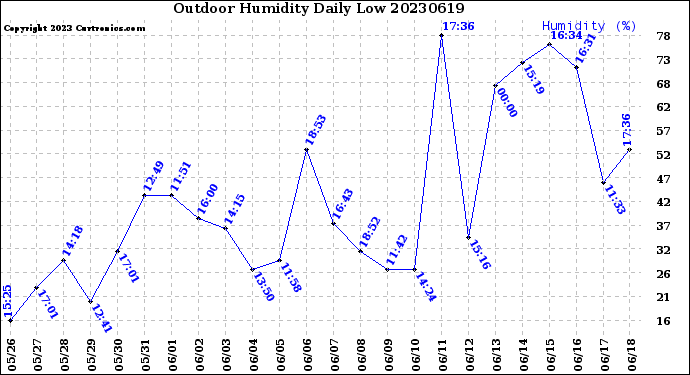 Milwaukee Weather Outdoor Humidity<br>Daily Low
