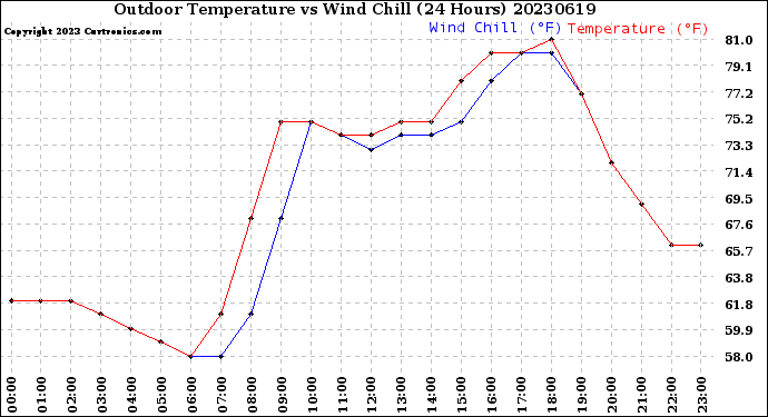 Milwaukee Weather Outdoor Temperature<br>vs Wind Chill<br>(24 Hours)