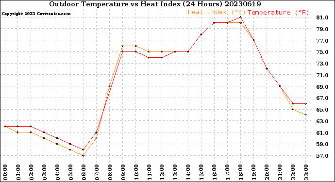 Milwaukee Weather Outdoor Temperature<br>vs Heat Index<br>(24 Hours)
