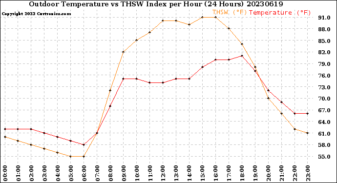 Milwaukee Weather Outdoor Temperature<br>vs THSW Index<br>per Hour<br>(24 Hours)