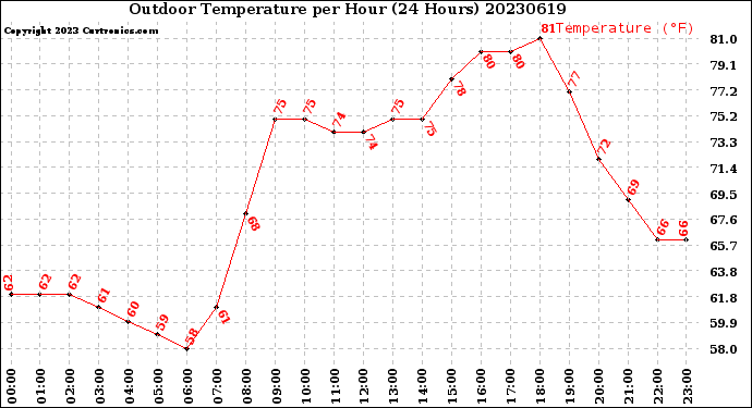 Milwaukee Weather Outdoor Temperature<br>per Hour<br>(24 Hours)