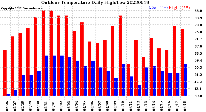 Milwaukee Weather Outdoor Temperature<br>Daily High/Low