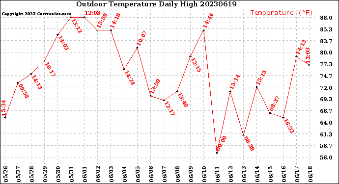 Milwaukee Weather Outdoor Temperature<br>Daily High
