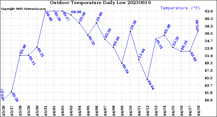 Milwaukee Weather Outdoor Temperature<br>Daily Low