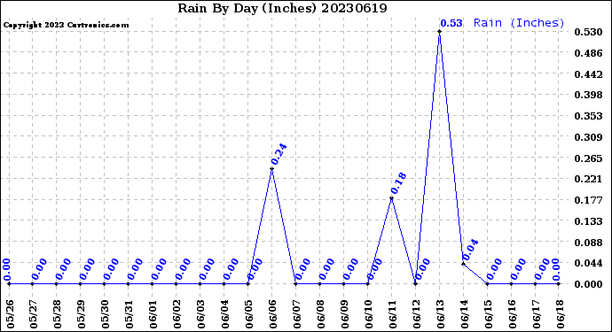 Milwaukee Weather Rain<br>By Day<br>(Inches)