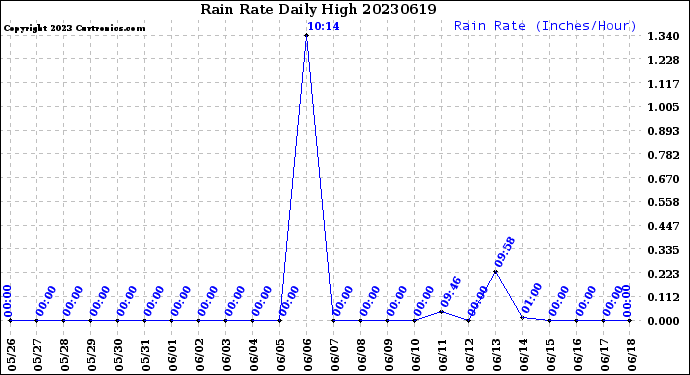 Milwaukee Weather Rain Rate<br>Daily High
