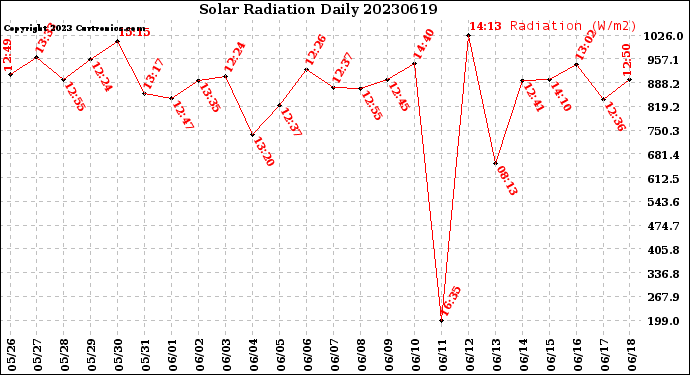 Milwaukee Weather Solar Radiation<br>Daily