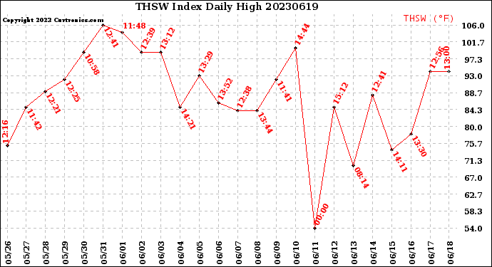 Milwaukee Weather THSW Index<br>Daily High