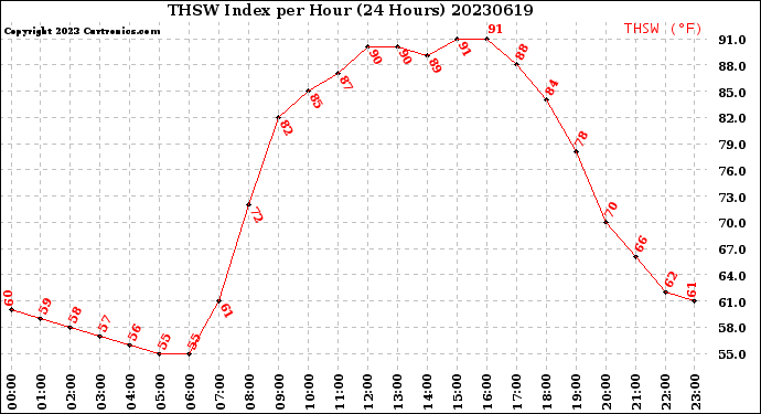 Milwaukee Weather THSW Index<br>per Hour<br>(24 Hours)