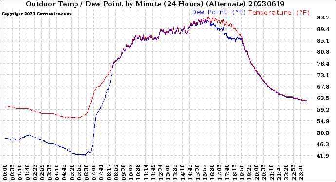 Milwaukee Weather Outdoor Temp / Dew Point<br>by Minute<br>(24 Hours) (Alternate)
