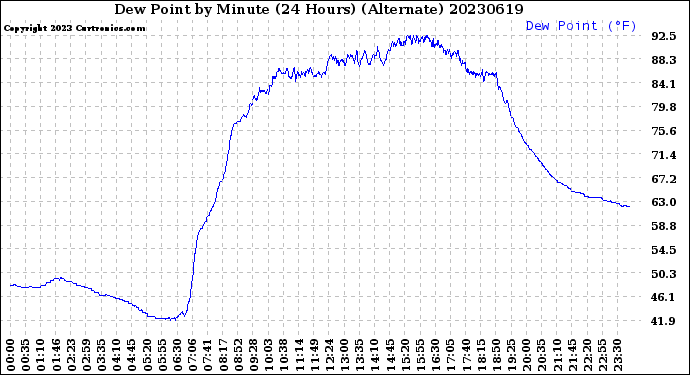 Milwaukee Weather Dew Point<br>by Minute<br>(24 Hours) (Alternate)