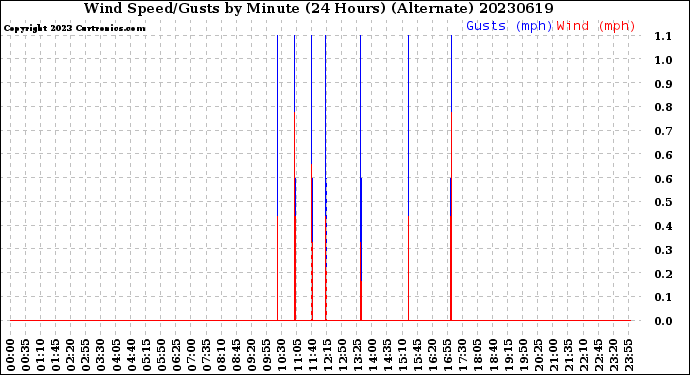 Milwaukee Weather Wind Speed/Gusts<br>by Minute<br>(24 Hours) (Alternate)