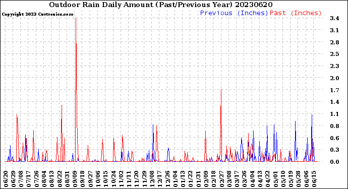 Milwaukee Weather Outdoor Rain<br>Daily Amount<br>(Past/Previous Year)