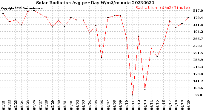 Milwaukee Weather Solar Radiation<br>Avg per Day W/m2/minute