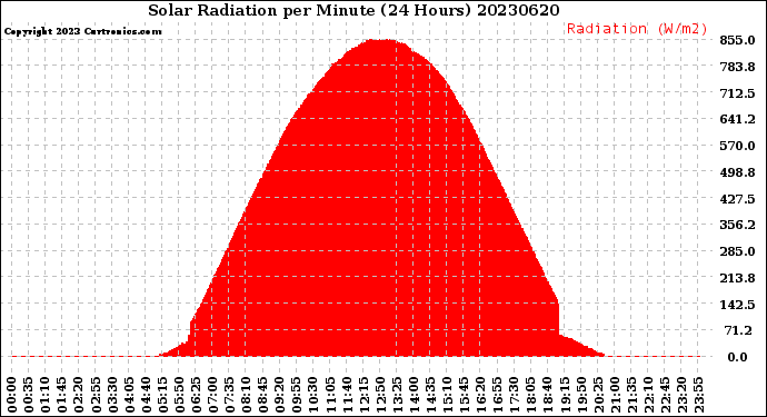 Milwaukee Weather Solar Radiation<br>per Minute<br>(24 Hours)