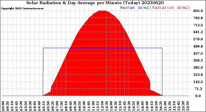 Milwaukee Weather Solar Radiation<br>& Day Average<br>per Minute<br>(Today)