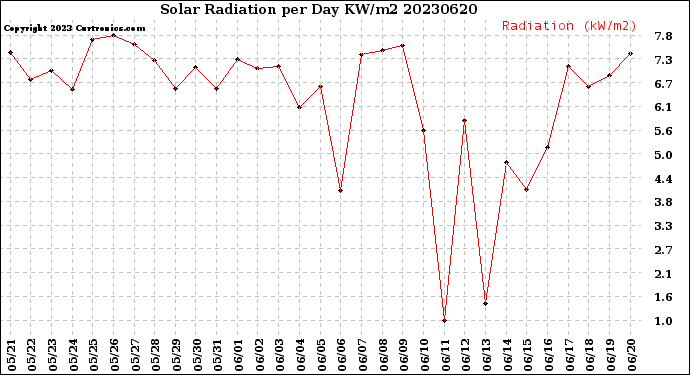 Milwaukee Weather Solar Radiation<br>per Day KW/m2