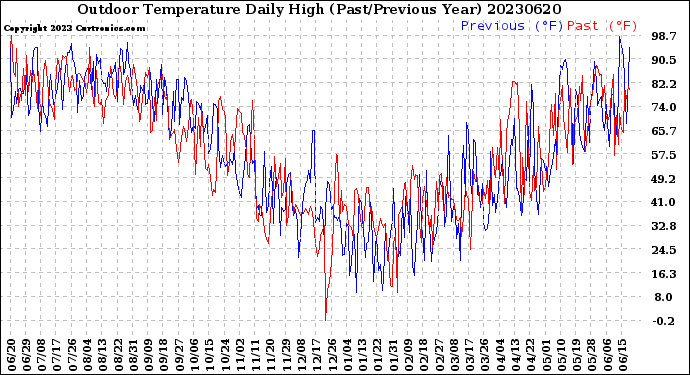 Milwaukee Weather Outdoor Temperature<br>Daily High<br>(Past/Previous Year)