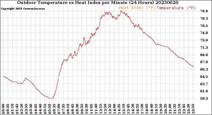 Milwaukee Weather Outdoor Temperature<br>vs Heat Index<br>per Minute<br>(24 Hours)