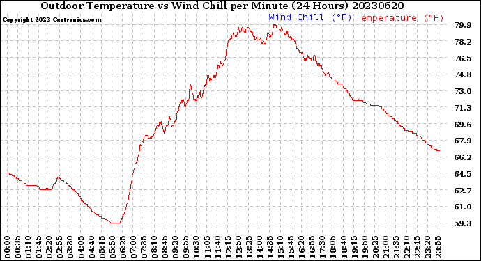 Milwaukee Weather Outdoor Temperature<br>vs Wind Chill<br>per Minute<br>(24 Hours)