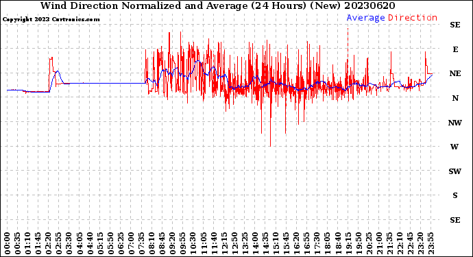 Milwaukee Weather Wind Direction<br>Normalized and Average<br>(24 Hours) (New)
