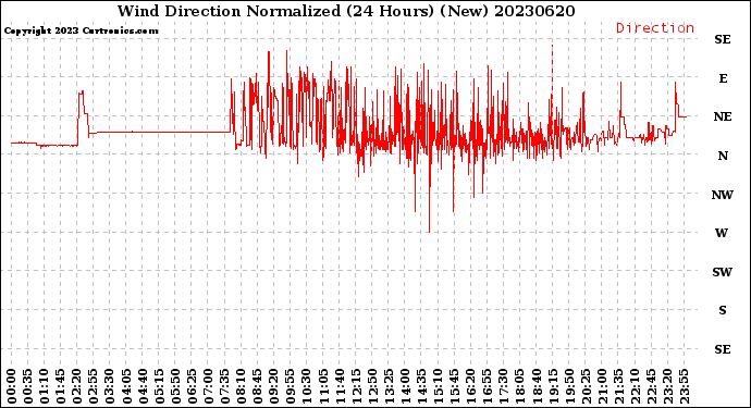 Milwaukee Weather Wind Direction<br>Normalized<br>(24 Hours) (New)
