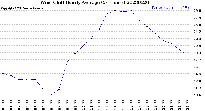 Milwaukee Weather Wind Chill<br>Hourly Average<br>(24 Hours)