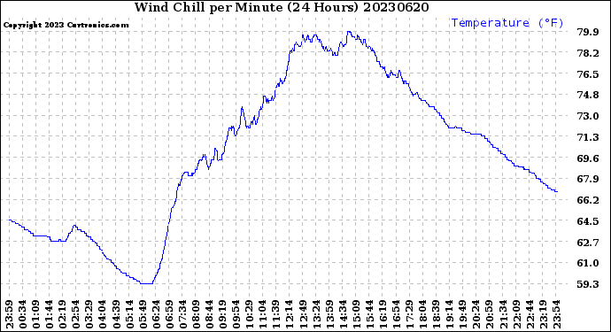 Milwaukee Weather Wind Chill<br>per Minute<br>(24 Hours)