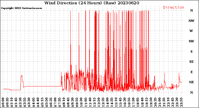 Milwaukee Weather Wind Direction<br>(24 Hours) (Raw)