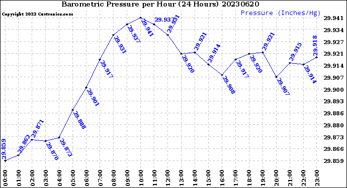 Milwaukee Weather Barometric Pressure<br>per Hour<br>(24 Hours)